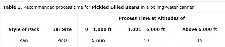 Table 1. Recommended process time for Pickeled Dilled Beans in a boiling-water canner.