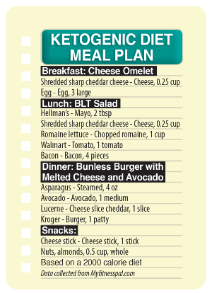 Keto Diet sample menu-breakfast cheese omlet, lunch BLT salad, Dinner bunless burger with cheese and avocado, snacks cheese sticks and nuts