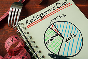 Keto diet chart drawing indicating percentages of food intake. 60% fat, 30-35% protein and 5-10% carbs