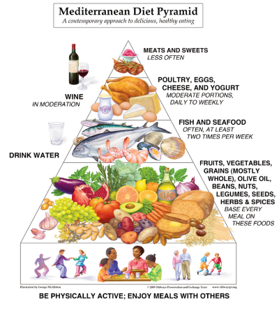 Mediterranean diet pyramid illustration showing meats at the top and fruits, veggies and bread to be eaten more often.