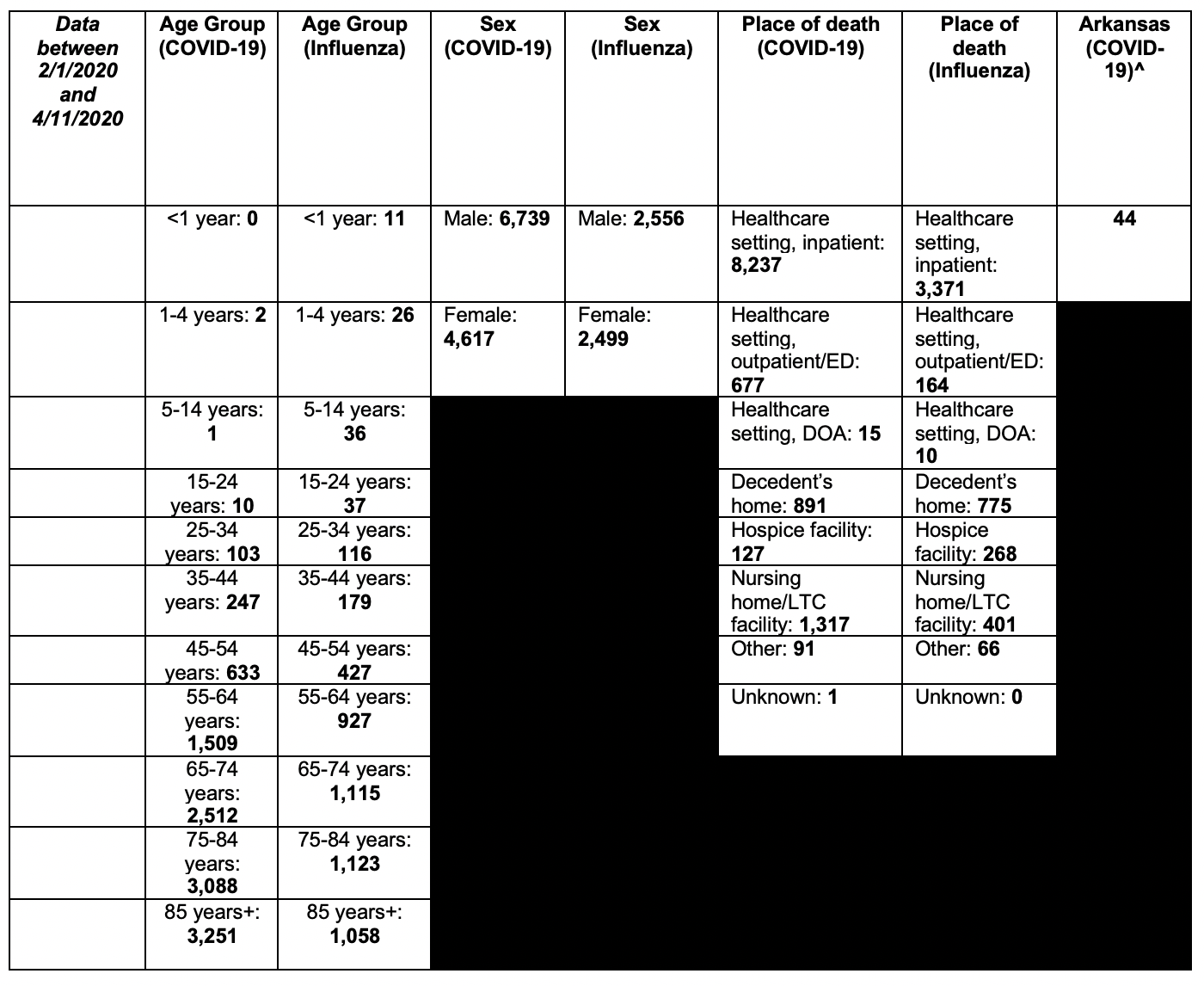 COVID-19 vs Flu table