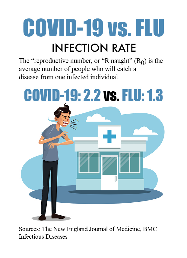 COVID-19 vs Flu infection rate graphic