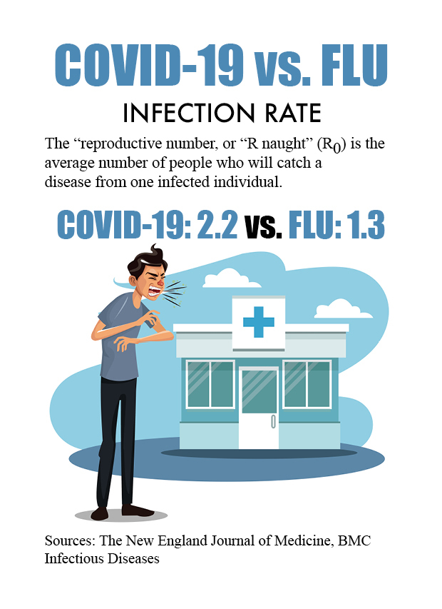 COVID-19 vs Flu infection rate graphic COVID-19 vs Flu infection rate graphic