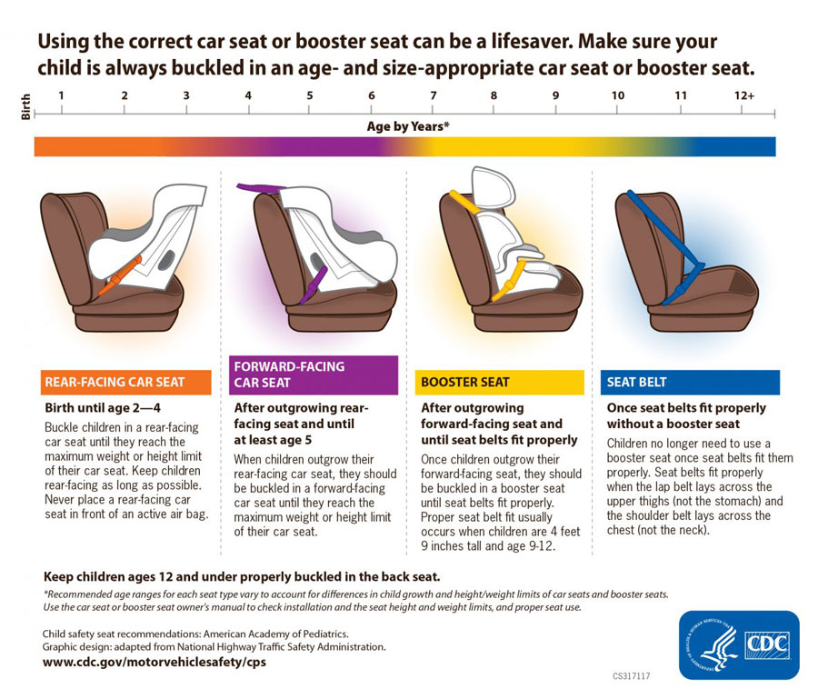 Using the correct car seat or booster seat can be a lifesaver: make sure your child is always buckled in an age-and-size-appropriate car seat or booster seat. Rear facing - birth to age 2 (at least). Forward-Facing Car Seat - Age 2 to at least age 5. Booster Seat - Age 5 up until seat belts fit properly. Seat belts - once seat belts fit poperly without booster seat. Seat belts fit properly when the lap belt lays across the upper thighs (not the stomach) and the shoulder belt lays across the chest (not the neck). Keep children ages 12 and under in the back seat. Never place a rear-facing car seat in front of an active air bag.
