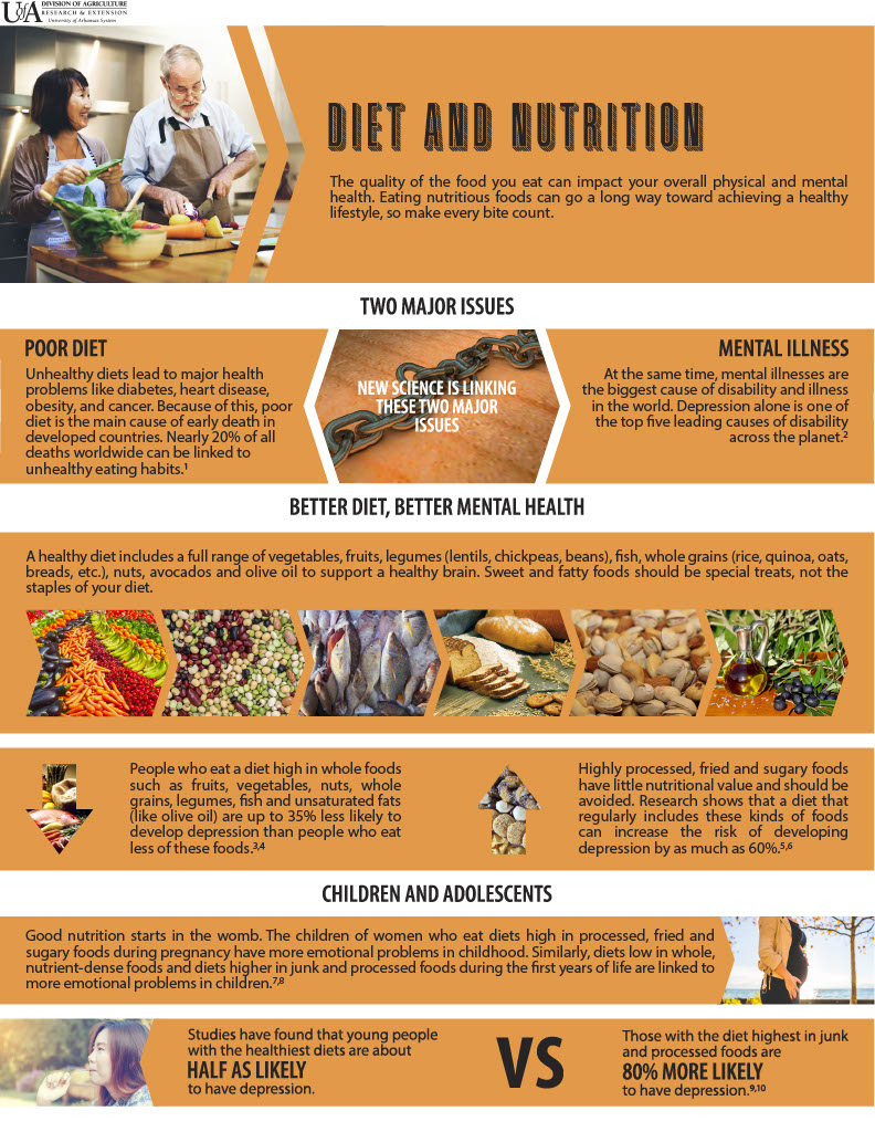 infographic: Diet and Nutrition Part 1