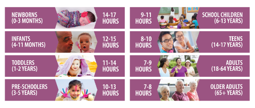 chart that shows amounts of recommended sleep newborns 0-3 months need 14 to 17 hours infants months 4 to 11 need 12 to 15 hours of sleep toddlers age 1 to 2 years old need 11 to 14 hours of sleep preschoolers age 3 to 5 need 10 to 13hours school children age 6 to 13 need 9to 11 hours of sleep teens age 14 to 17 need 8 to 10 hours of sleep adults age 18 to 64 need 7 to 9 hours of sleep older adults age 65 and older need 7 to 8 hours