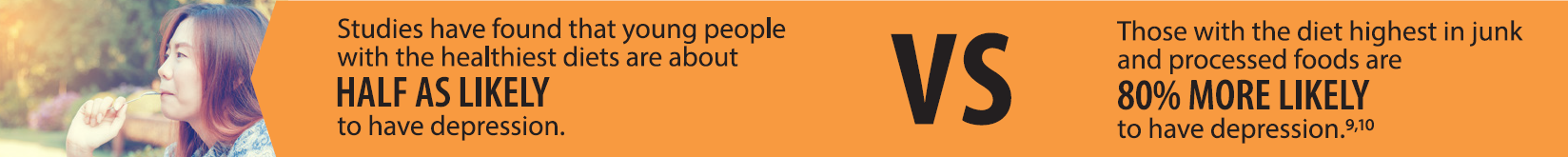 Studies have found that young people with the healthiest diets are about half as likely yo have depression. Vs Those with the diet highest in junk and processed foods are 80% more likely to have depression. 