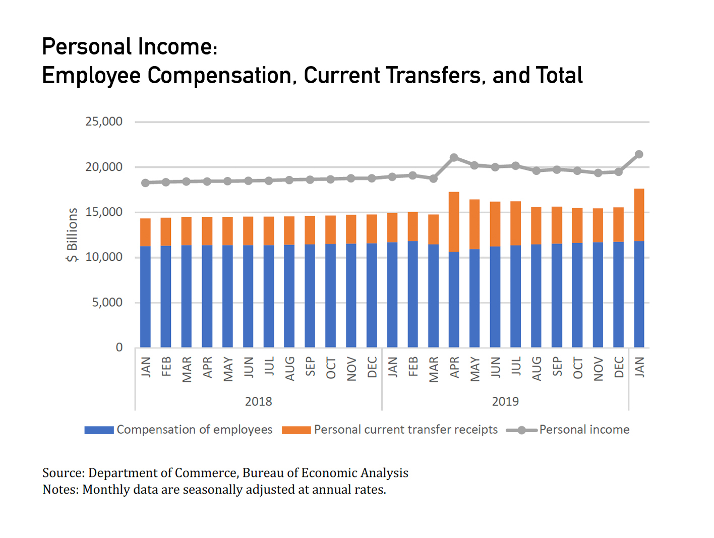 Chart showing rise in personal income