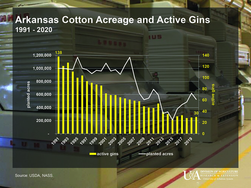 COTTON ACRES AND GINS — Graph showing relationship between number of active gins and cotton acreage in Arkansas. Numbers from National Agricultural Statistics Service. (U of A System Division of Agriculture image by Scott Stiles)