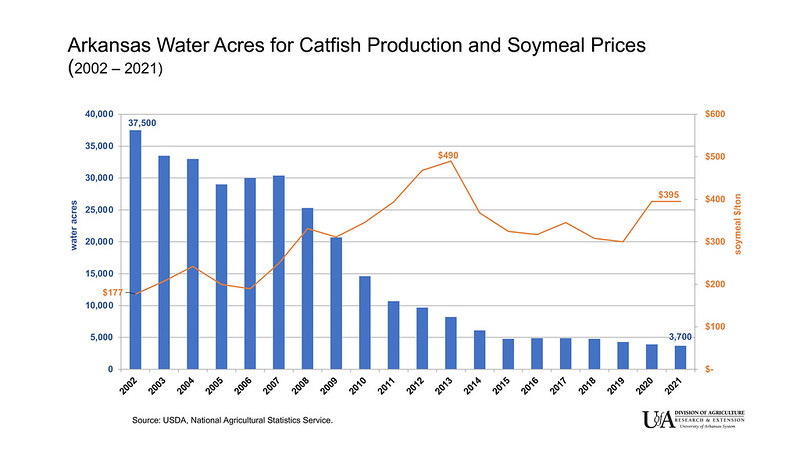 catfish-soymeal graph