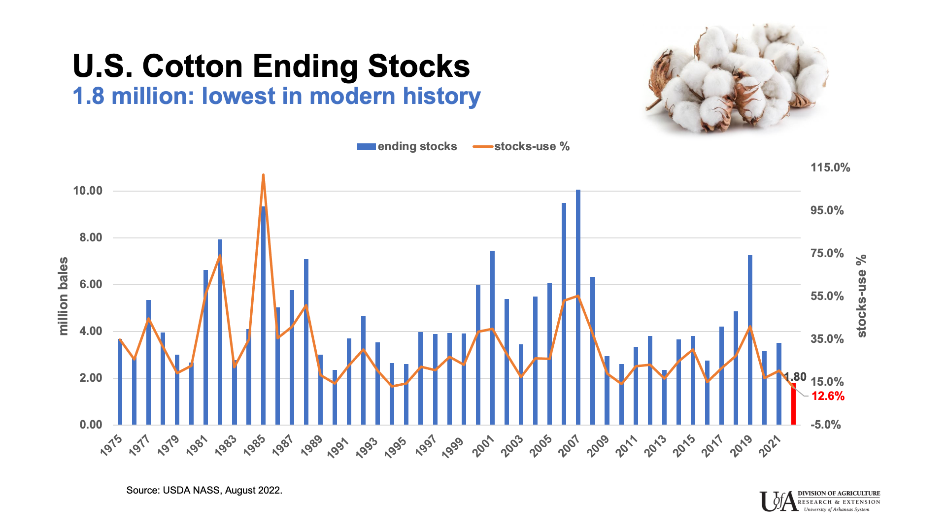Cotton ending stocks graph