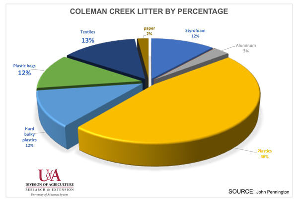 coleman creek trash audit