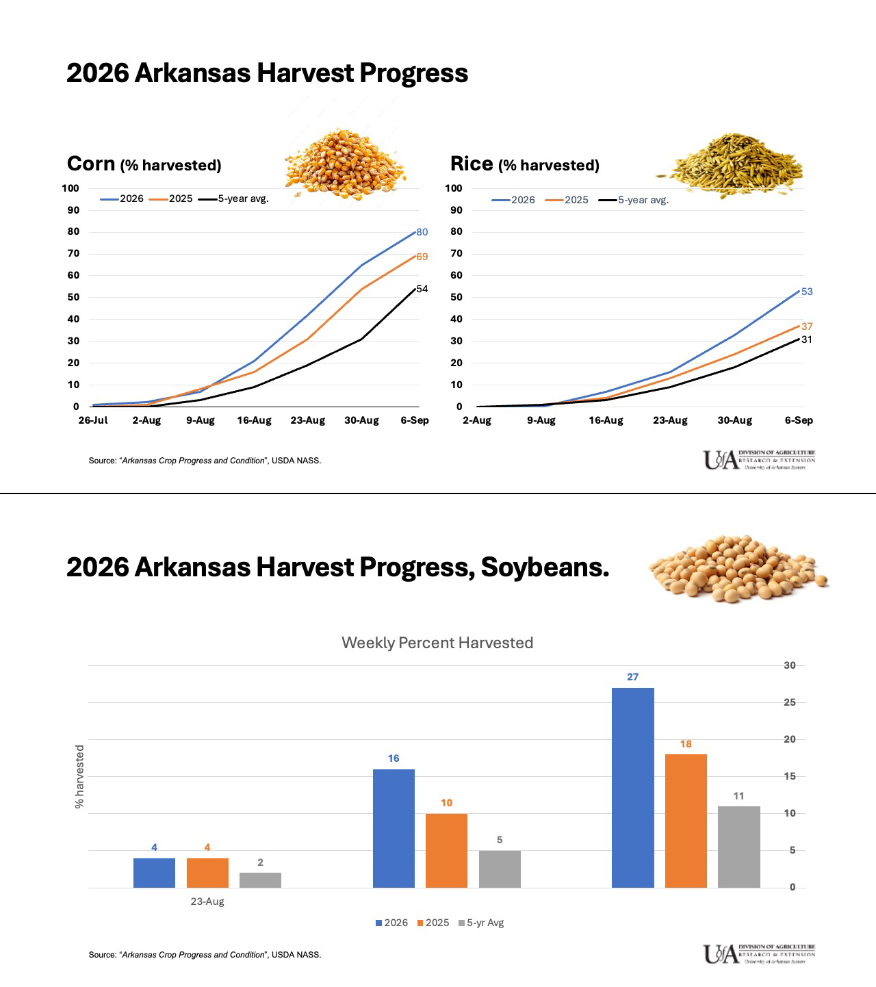 Charting harvest progress of corn, rice, soybeans