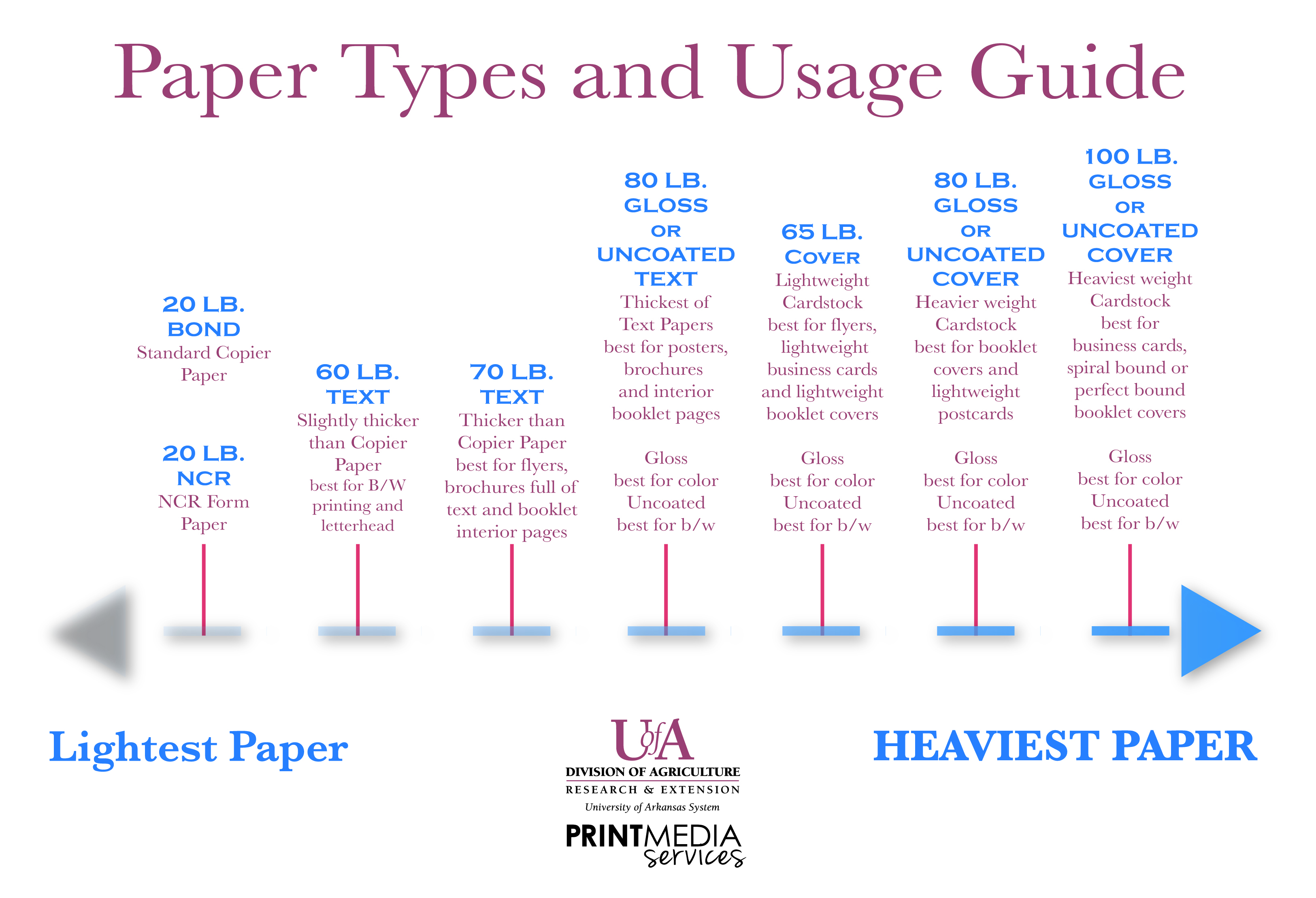 Paper Types and Weights