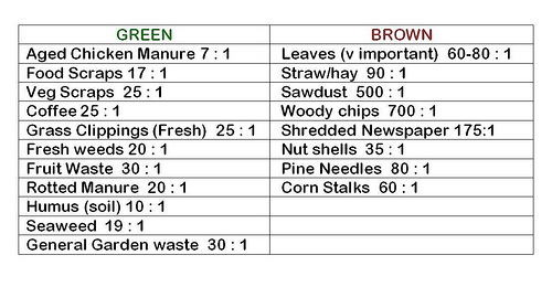 C:N Ratio ideal 30:1 mix
