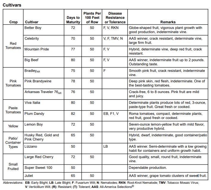 Tomato cultivar list - crop, cultivar, days to maturity, plants per row, disease resistance, remarks